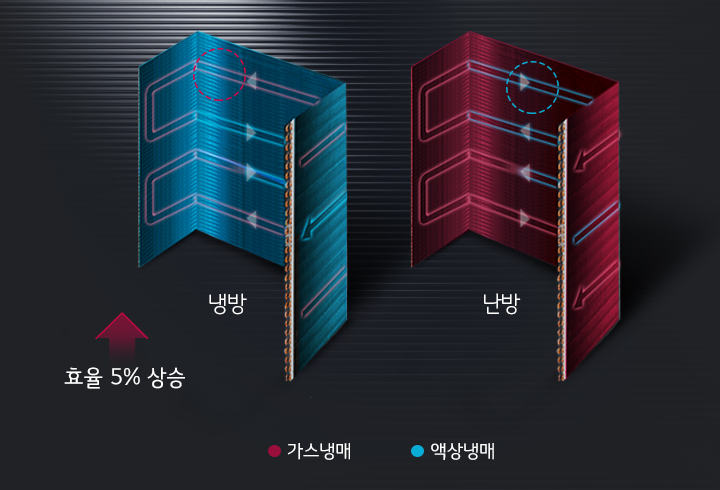 냉방/난방 열교환기 효율 5%상승
