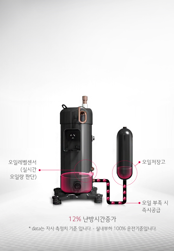 오일회수 운전을 최소화한 높은 효율성, 12%난방시간 증가